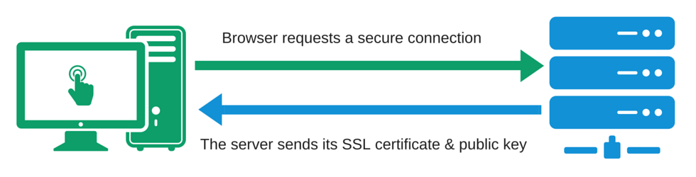 איך תעודת SSL עובדת?